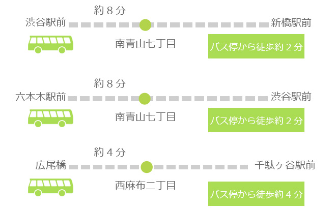 バスでお越しの方：都営バス「南青山七丁目」バス停下車、徒歩2分