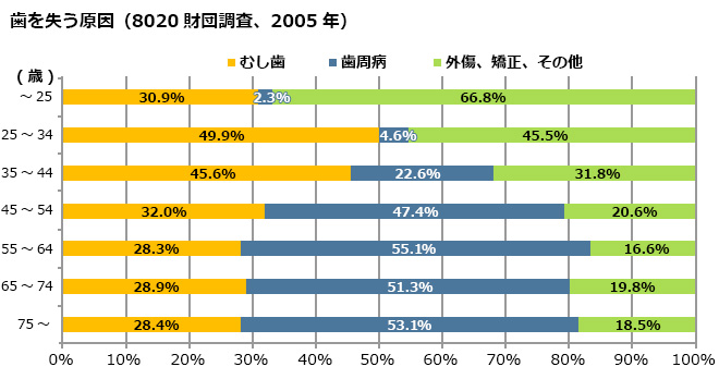 成人の約8割が歯周病または予備軍